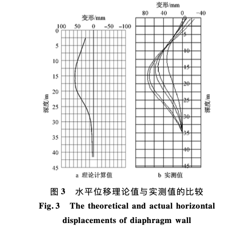 溫州世貿(mào)中心深基坑施工技術(shù)