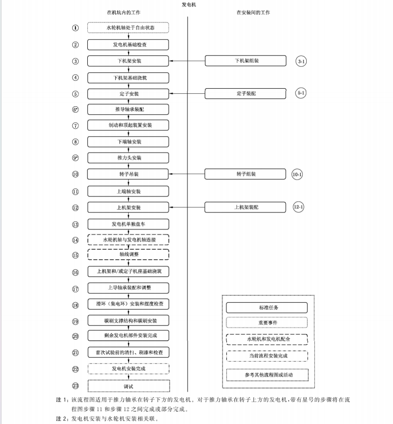 GB∕T 43683.2-2024 水輪發(fā)電機(jī)組安裝程序與公差導(dǎo)則 第2部分：立式發(fā)電機(jī)