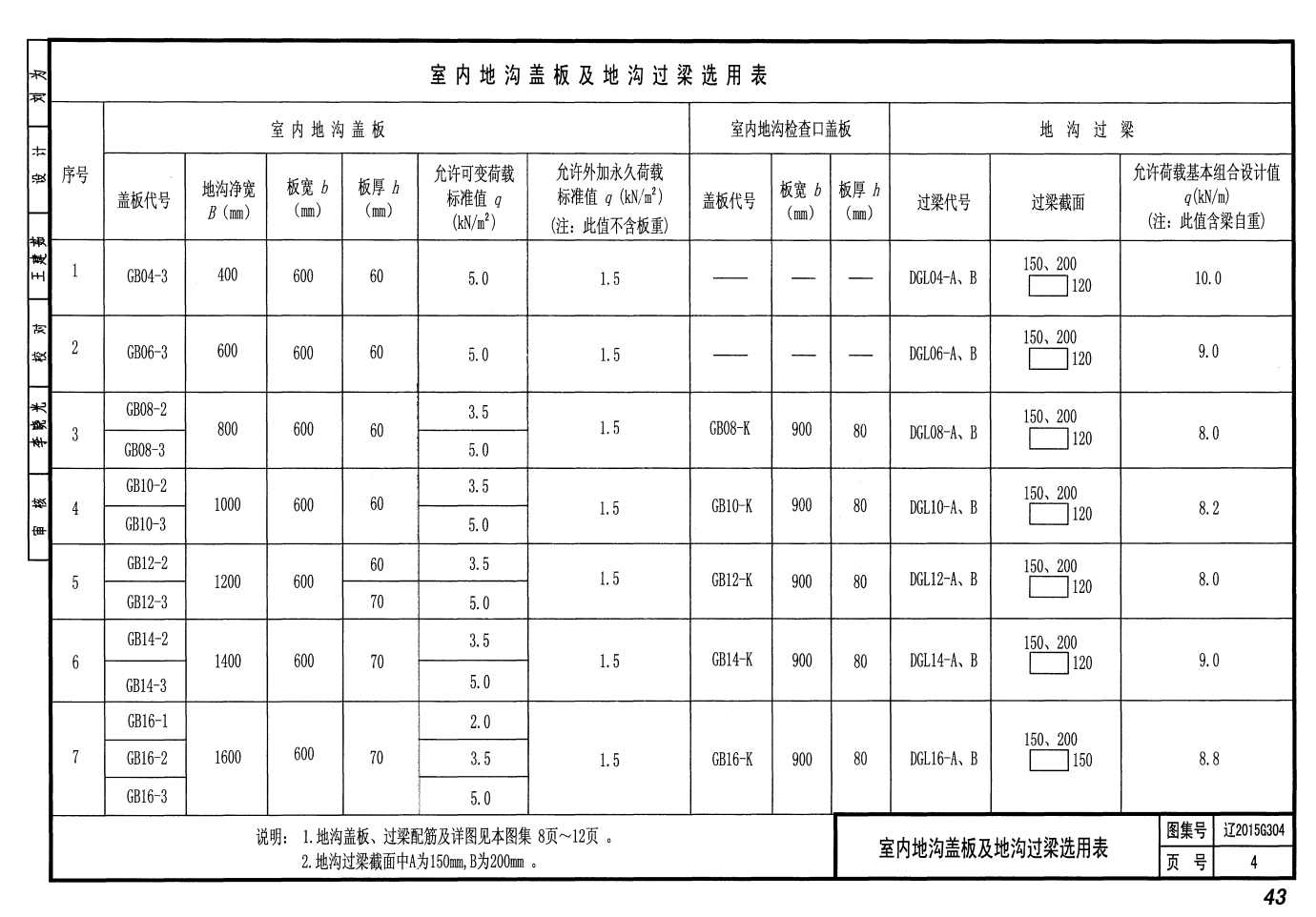 遼2015G304 室內(nèi)外地溝