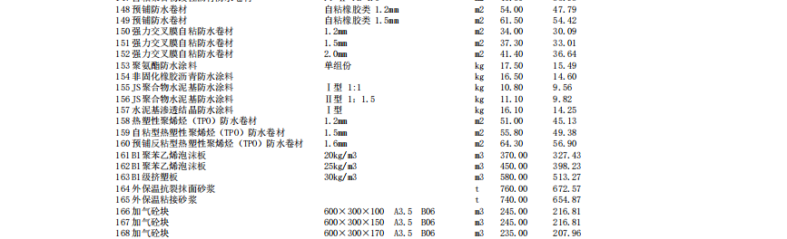 唐山建設(shè)工程材料價(jià)2023年7月