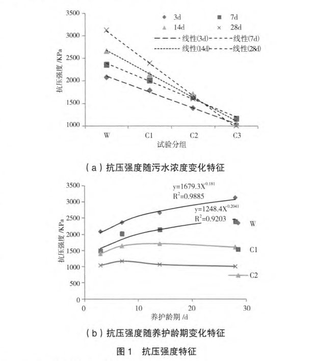 關(guān)于污水環(huán)境下粉煤灰改良土力學(xué)的特性研究