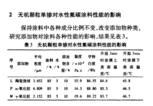 關(guān)于無機(jī)改性顆粒對(duì)水性氟碳涂料性能的影響