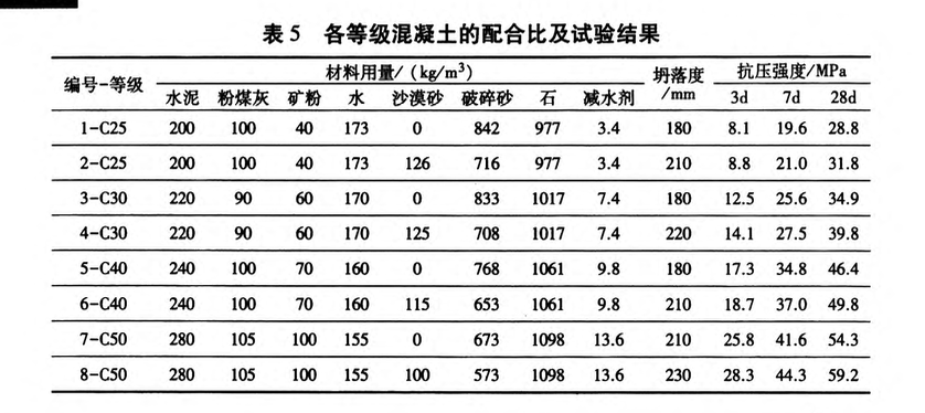 新疆沙漠細(xì)砂混凝土配合比及混凝土性能研究