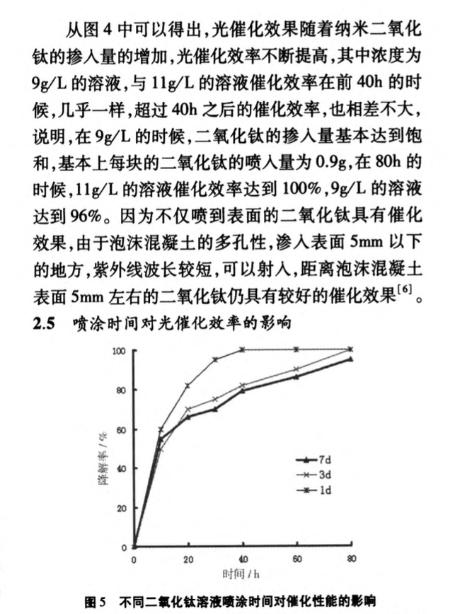 新型光催化泡沫混凝土板的制備研究