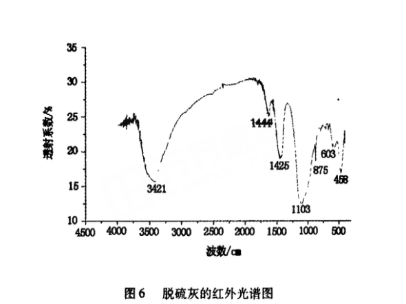 循環(huán)流化床鍋爐脫硫灰和普通粉煤灰的特性研究