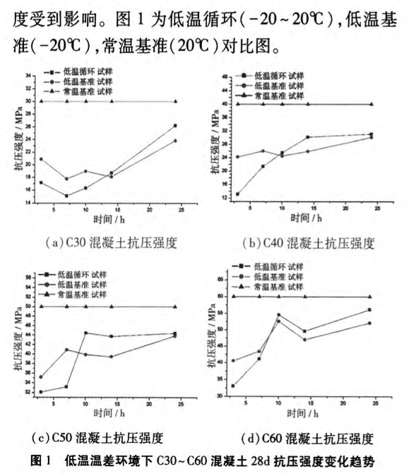 嚴(yán)寒大溫差環(huán)境對混凝土性能影響的研究