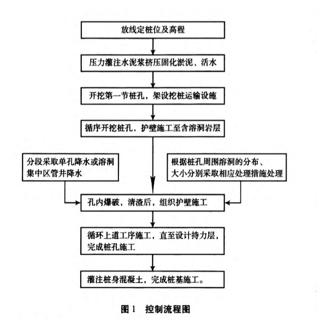 巖溶地質(zhì)條件下人工挖孔綜合成樁施工技術(shù)