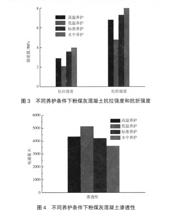 養(yǎng)護條件對粉煤灰混凝土力學(xué)性能的影響