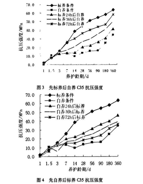 養(yǎng)護條件對負溫環(huán)境下客運專線高性能混凝土強度的影響