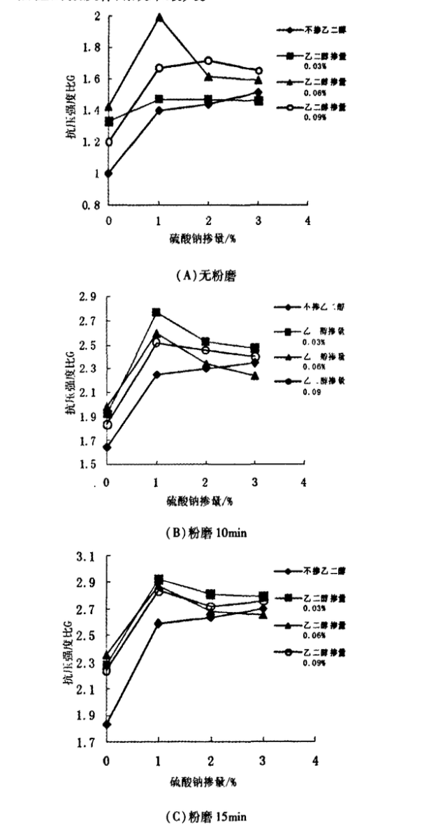 乙二醇與硫酸鈉復(fù)合對粉煤灰火山灰活性影響的研究