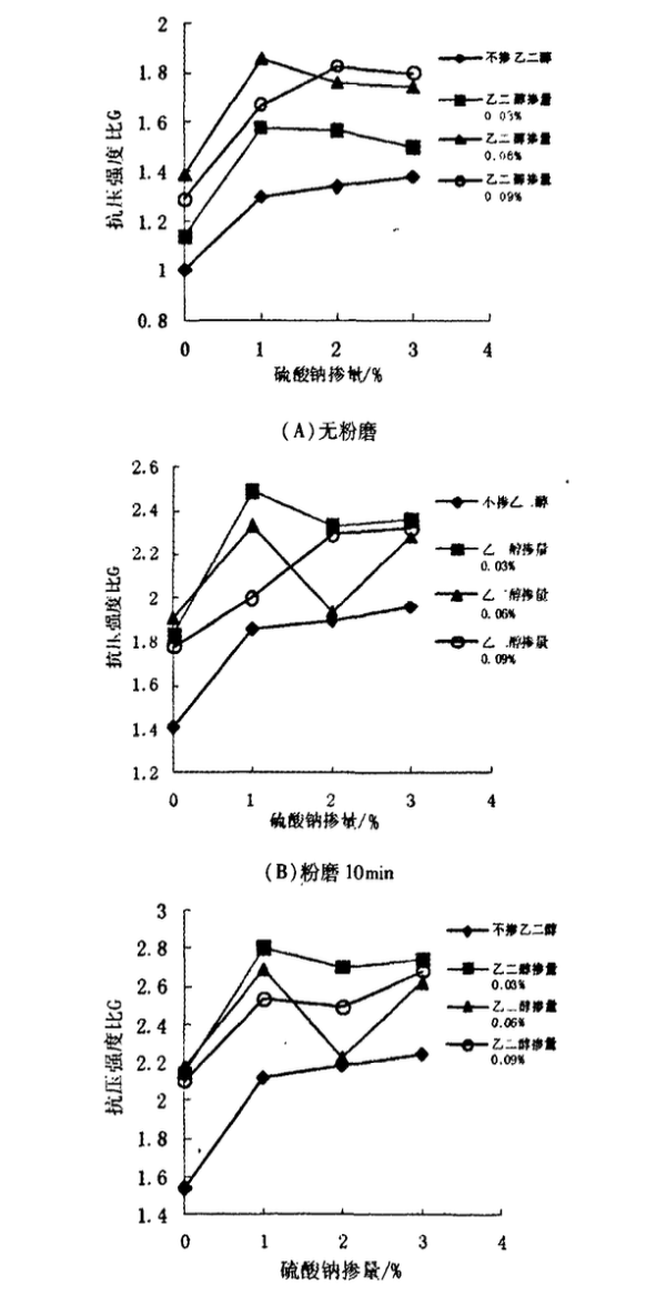 乙二醇與硫酸鈉復(fù)合對粉煤灰火山灰活性影響的研究