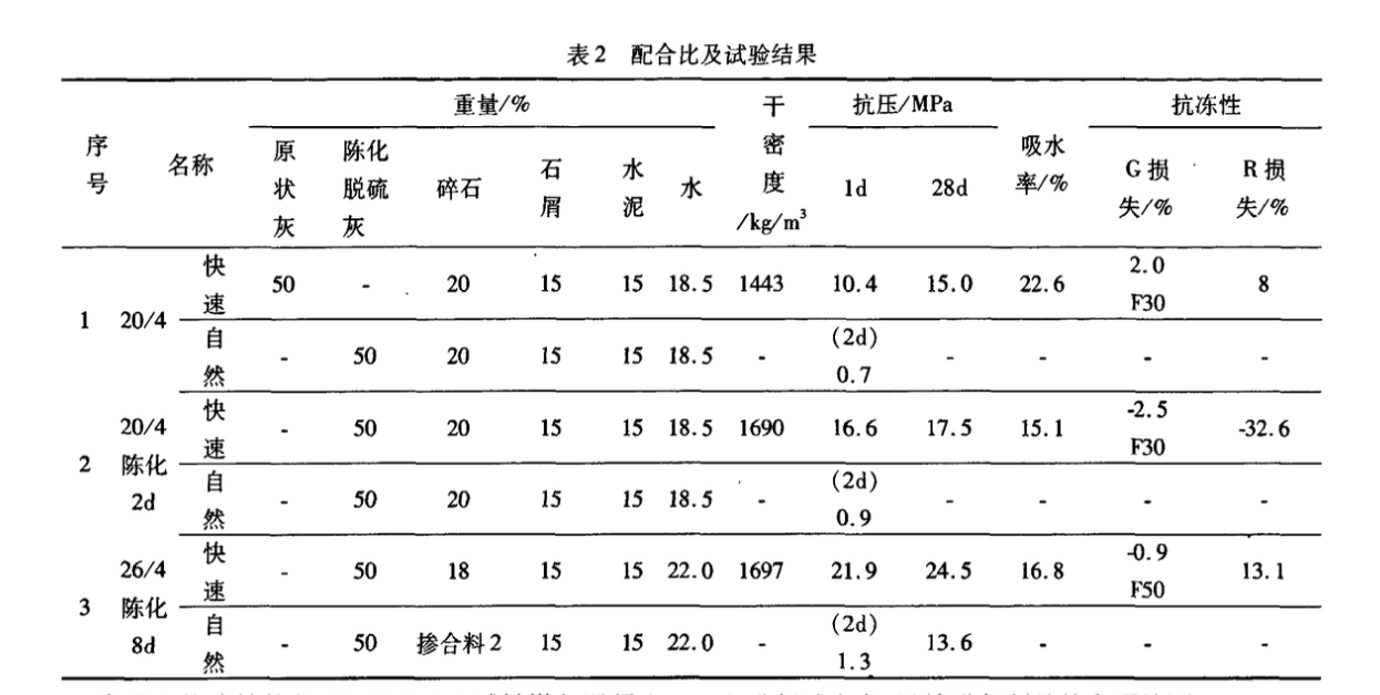 以脫硫粉煤灰研制粉煤灰混凝土小型空心砌塊的試驗研究