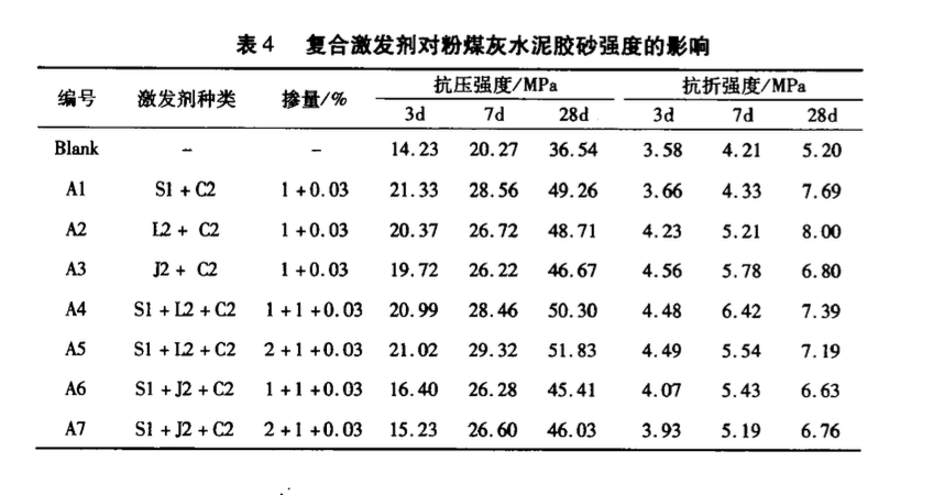 有機(jī)-無(wú)機(jī)復(fù)合激發(fā)劑對(duì)粉煤灰活性激發(fā)及微觀結(jié)構(gòu)研究