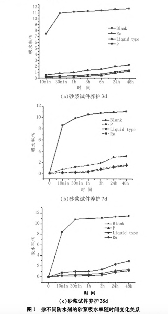 有機硅微膠囊防水劑特性及其微觀結(jié)構(gòu)研究