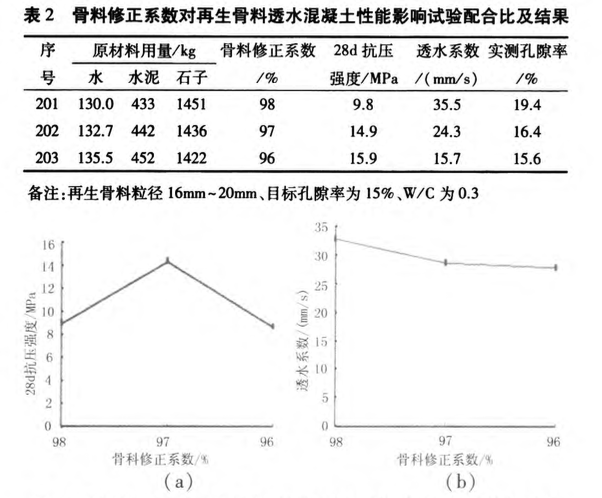 再生骨料透水混凝土體積法配比設(shè)計(jì)關(guān)鍵參數(shù)的優(yōu)化選擇