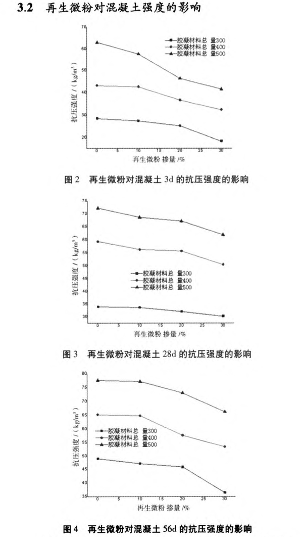 再生微粉對(duì)混凝土的工作性及力學(xué)性能的影響研究