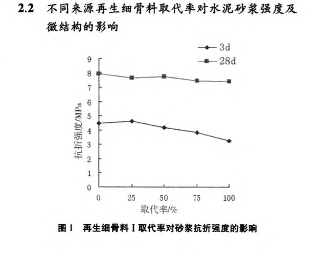 再生細(xì)骨料及礦物摻合料對(duì)再生砂漿強(qiáng)度及微觀結(jié)構(gòu)的影響