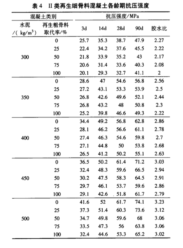 再生細骨料品質(zhì)和取代率對再生混凝土強度的影響