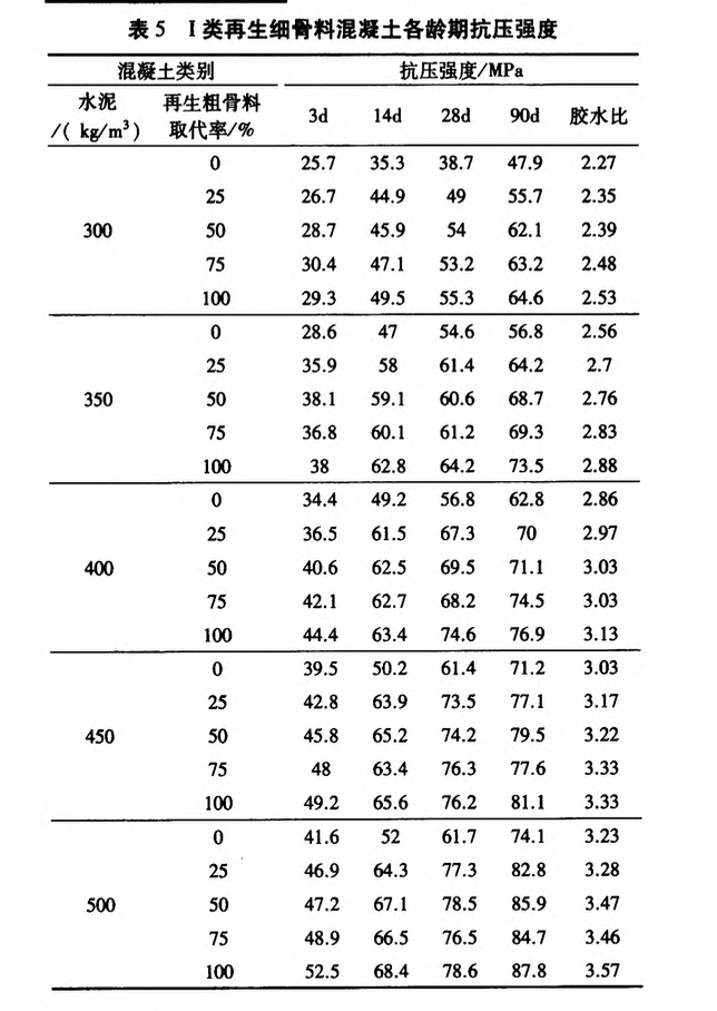 再生細骨料品質(zhì)和取代率對再生混凝土強度的影響