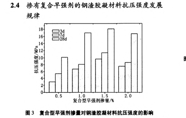 早強(qiáng)劑對鋼渣膠凝材料力學(xué)性能的影響