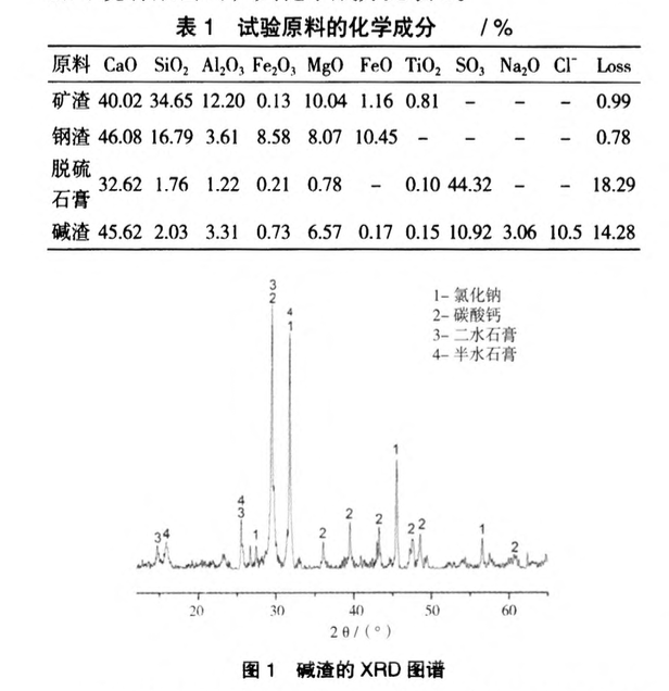 正交試驗法在低摻量堿渣全固廢混凝土中的應用