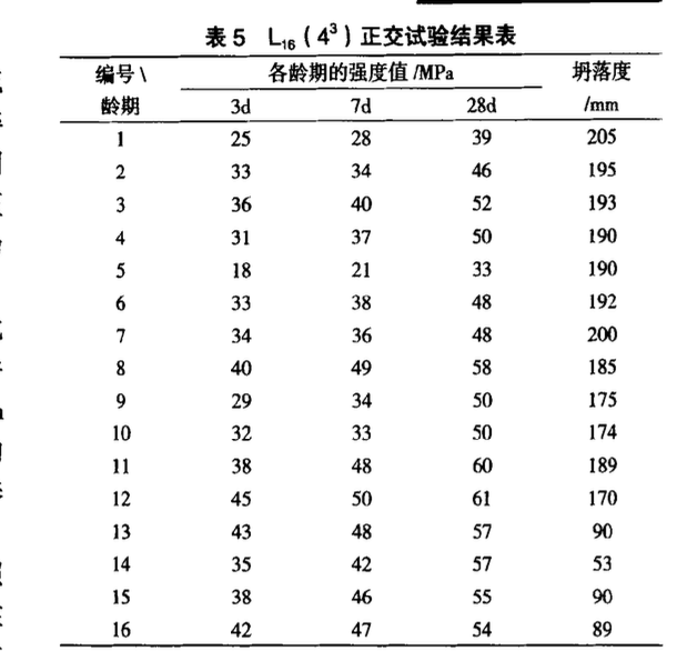 正交試驗法在低摻量堿渣全固廢混凝土中的應用