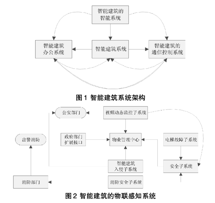 智能建筑的物聯(lián)感知系統(tǒng)設(shè)計