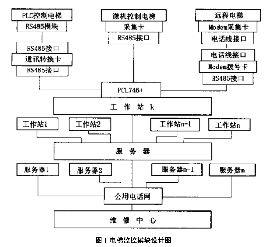 智能建筑中電梯遠程監(jiān)控系統(tǒng)的設(shè)計