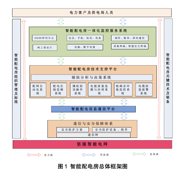 智能配電房的關(guān)鍵技術(shù)研究