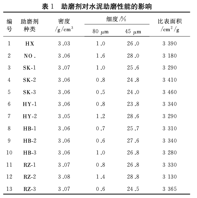 助磨劑對粉磨水泥性能的影響研究