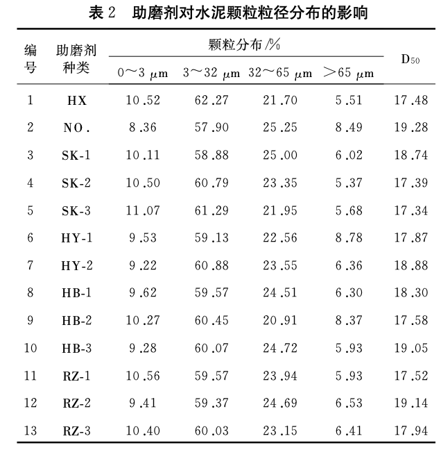 助磨劑對粉磨水泥性能的影響研究