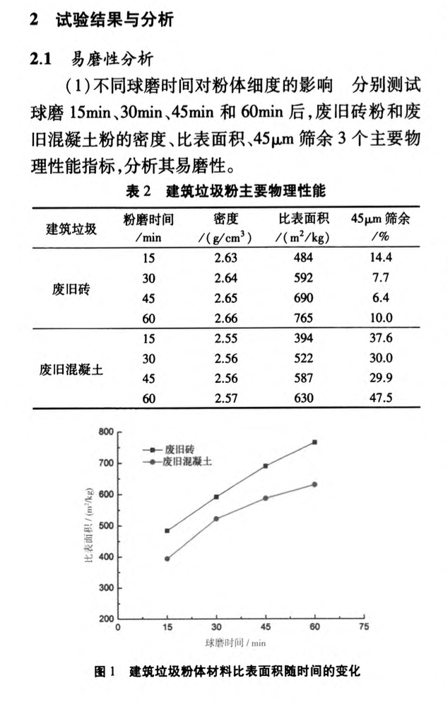 磚混建筑垃圾再生微粉-性能研究