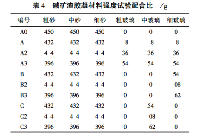 關(guān)于玻璃粉對堿礦渣膠凝材料性能影響研究