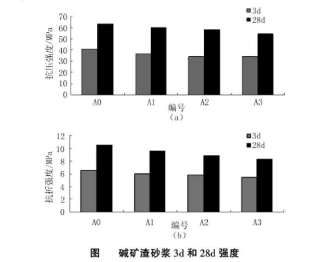 關(guān)于玻璃粉對堿礦渣膠凝材料性能影響研究