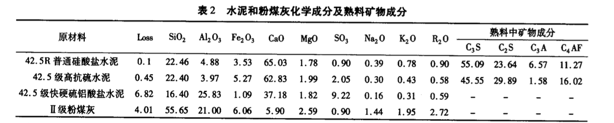 關(guān)于短齡期養(yǎng)護條件下不同混凝土長期抗硫酸鹽侵蝕性能的對比