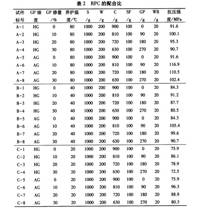 關(guān)于廢棄玻璃粉對(duì)活性粉末混凝土強(qiáng)度的影響