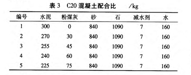 關(guān)于粉煤灰摻量對(duì)混凝土性能影響試驗(yàn)研究