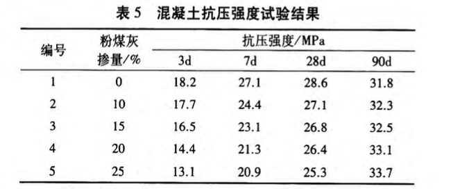 關(guān)于粉煤灰摻量對(duì)混凝土性能影響試驗(yàn)研究