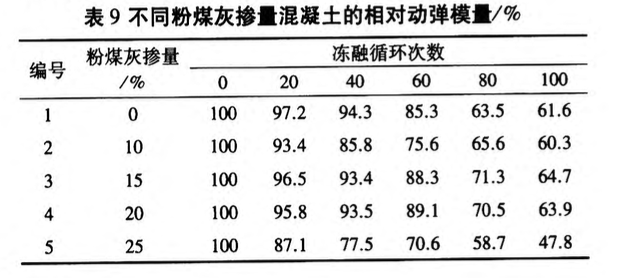 關(guān)于粉煤灰摻量對(duì)混凝土性能影響試驗(yàn)研究