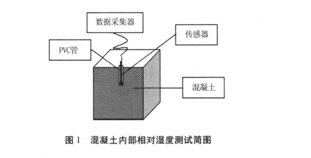 關(guān)于粉煤灰對混凝土內(nèi)部相對濕度的影響