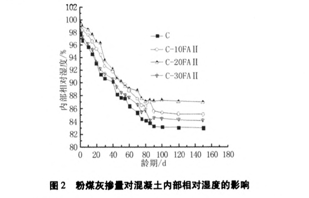 關(guān)于粉煤灰對混凝土內(nèi)部相對濕度的影響