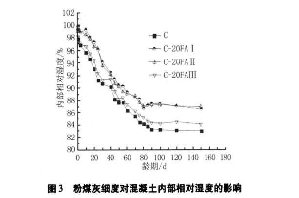 關(guān)于粉煤灰對混凝土內(nèi)部相對濕度的影響