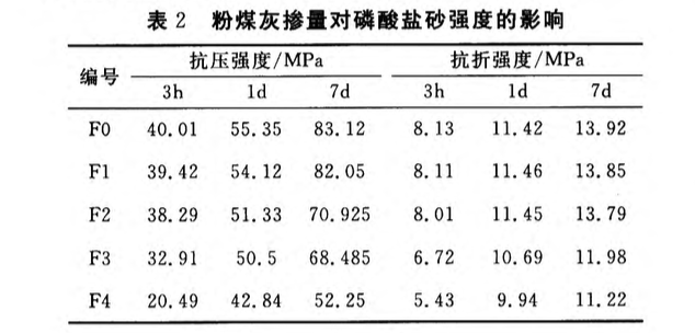 關(guān)于粉煤灰對磷酸鹽快速修補材料性能的影響