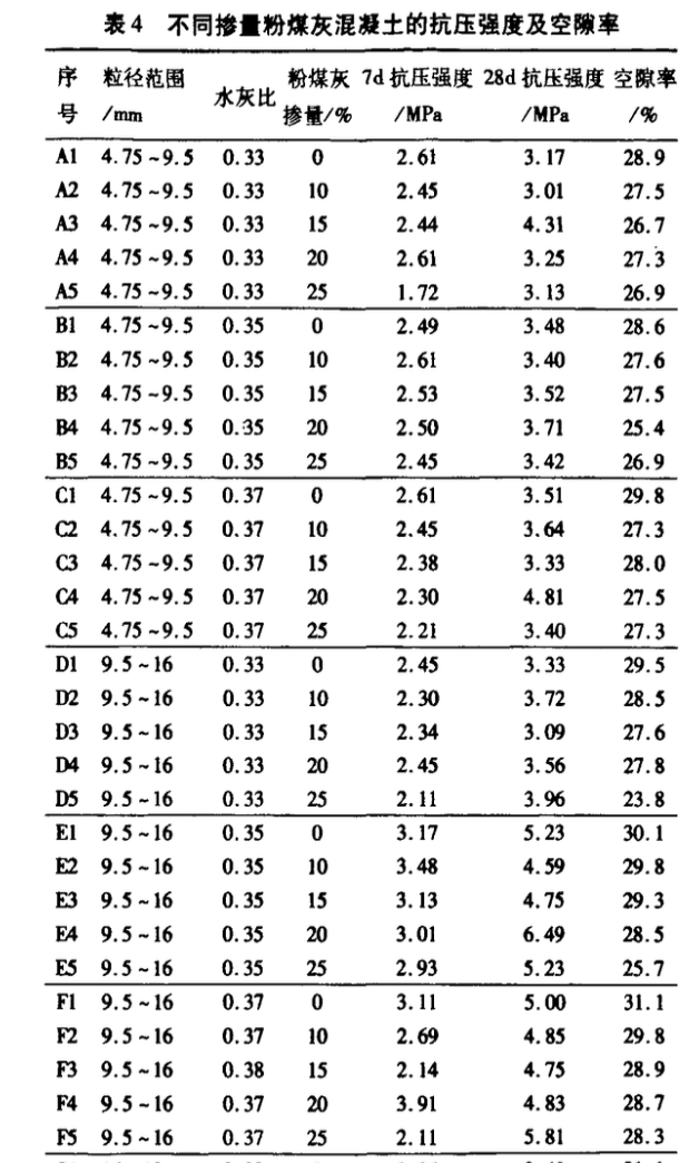 關(guān)于粉煤灰對無砂大孔混凝土性能的影響