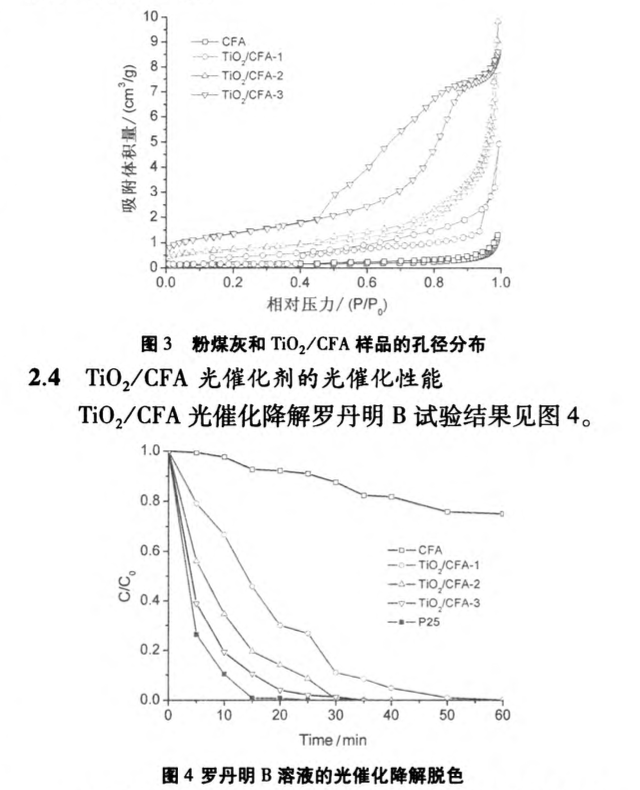 關(guān)于粉煤灰負(fù)載二氧化鈦光催化降解水中有機(jī)物