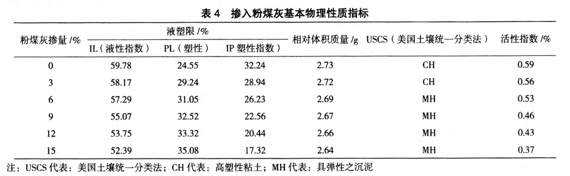 粉煤灰改良膨脹土路堤試驗(yàn)的研究