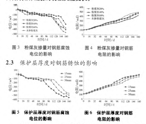 粉煤灰混凝土鋼筋銹蝕影響因素研究