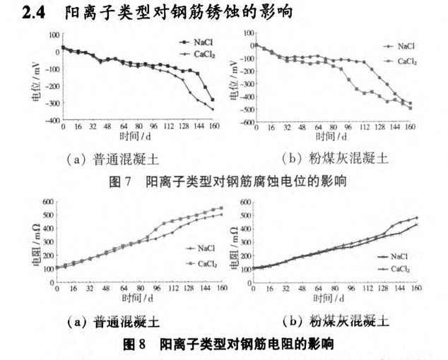 粉煤灰混凝土鋼筋銹蝕影響因素研究