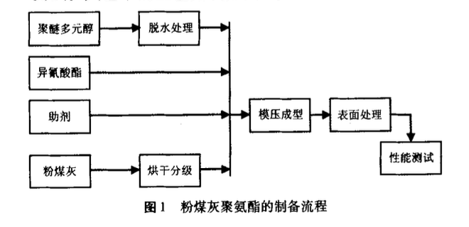 粉煤灰聚氨酯仿瓷磚的制備及性能研究