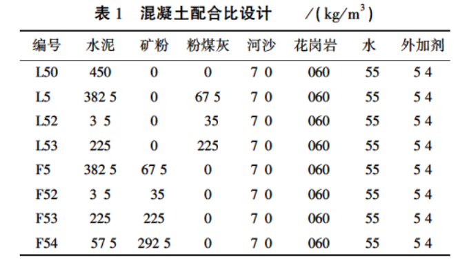 粉煤灰礦粉摻量對混凝土毛細(xì)吸收影響研究